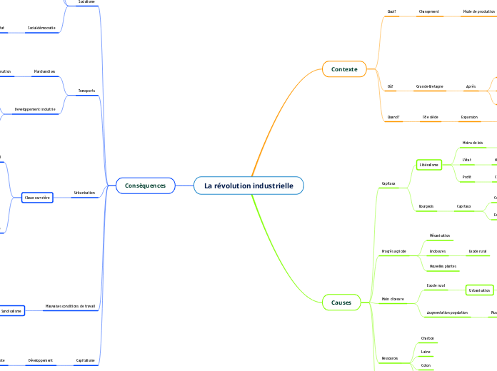 La R Volution Industrielle Mind Map